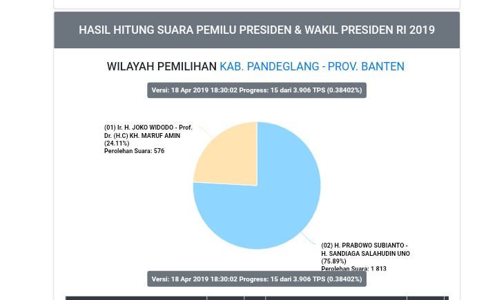 Real count sementara KPU perolehan suara capres di Pandeglang.