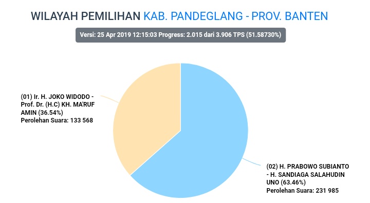 Perolehan suara capres di Pandeglang berdasarkan real count KPU.(screenshot)