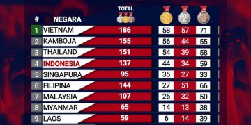 Update Perolehan Mendali SEA GAMES 2023 ( Instagram @seagamescambodia2023 )