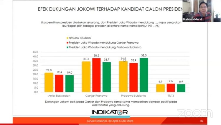 Hasil survei Indikator Politik Efek Kedukungan Jokowi // Youtube IPI