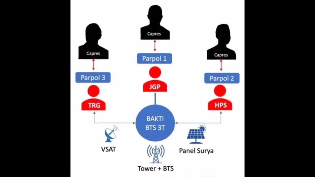 Skema korupsi BTS 4G Kominfo beredar di media sosial yang sebut nama suami Puan Maharani. (Twitter@dhemit_is_back-)