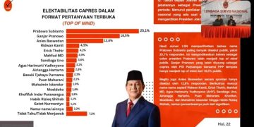 Prabowo Ungguli Ganjar di Survei Nasional
