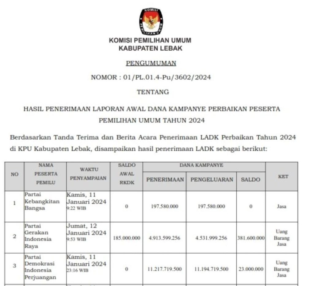 LADK parpol peserta Pemilu 2024 di Kabupaten Lebak.(kpulebak)