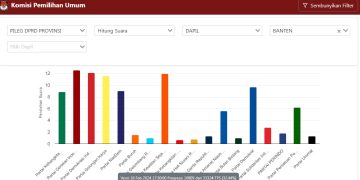 Real Count KPU Pileg DPRD Banten 32,44% : Gerindra 12,59%, PDIP 12,12%