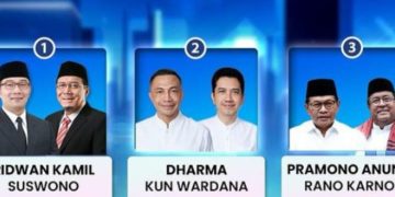 Real count KPU Pilkada Jakarta 2024 perhitungan suara terhadap tiga paslon yakni Ridwan Kamil-Suswono, Pramono Anung-Rano Karno dan Dharma Pongrekun-Kun Wardana (instagram @mncupdate)